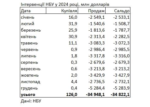 У грудні НБУ реалізував найбільший обсяг доларів із резервів за всю історію.