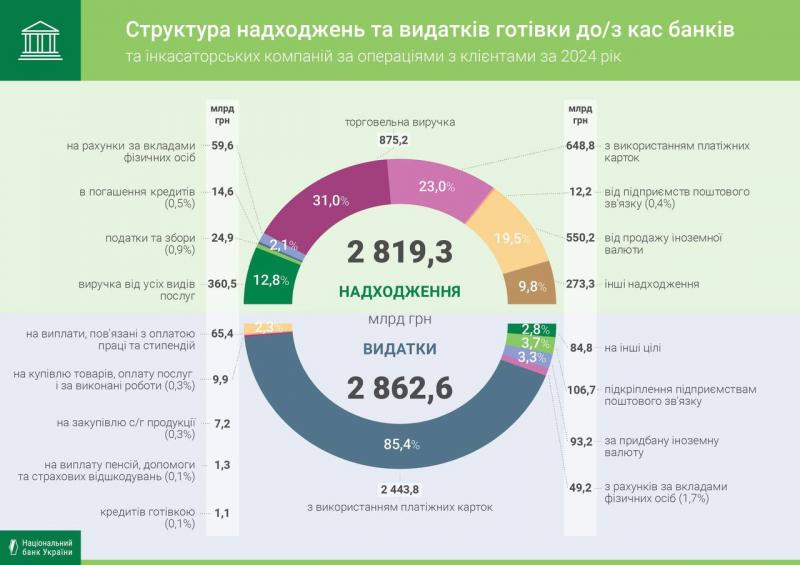 Обсяги грошових трансакцій банків у минулому році значно підвищилися.