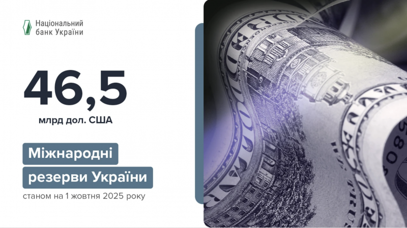 Міжнародні резерви України збільшилися майже на 500 мільйонів доларів, досягнувши показника в 46,52 мільярда доларів.