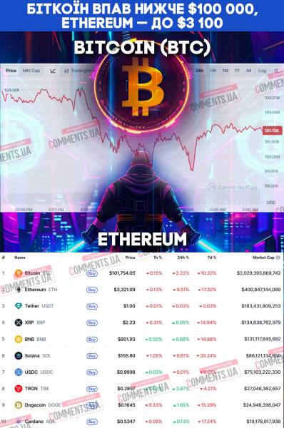 Неймовірне зниження біткоїна: яка його нова цінова межа? | Коментарі України