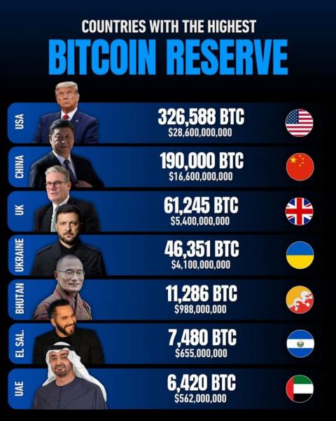 Україна стала однією з п'яти провідних країн за кількістю біткойн-резервів.
